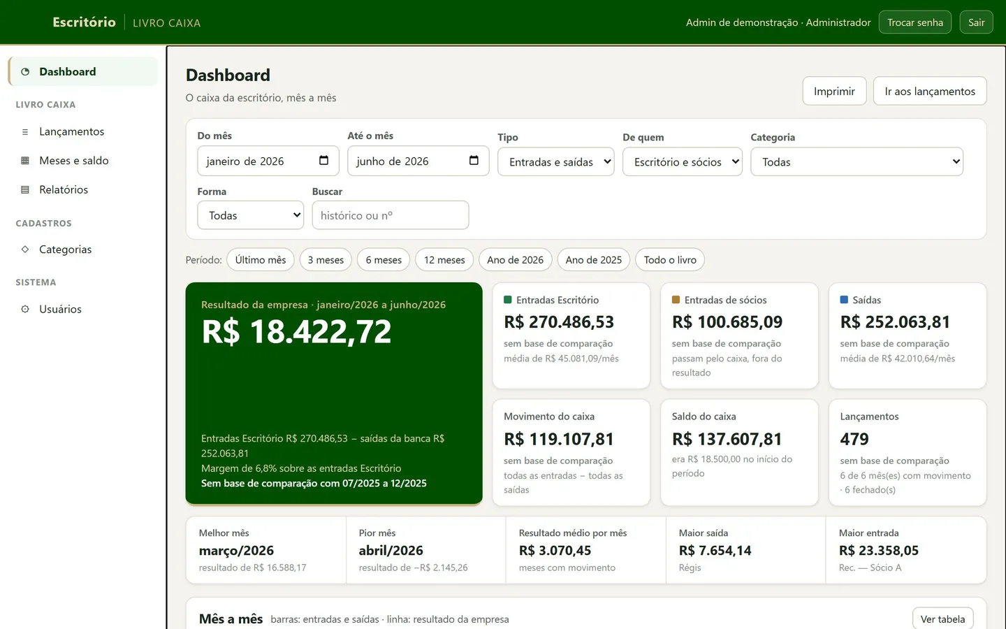 O painel do caixa: entradas, saídas e o resultado do mês