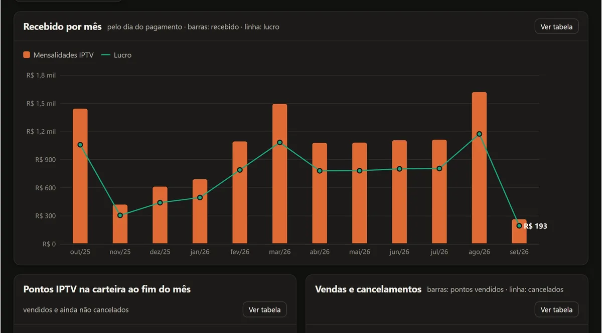 Gráfico do recebido e do lucro mês a mês